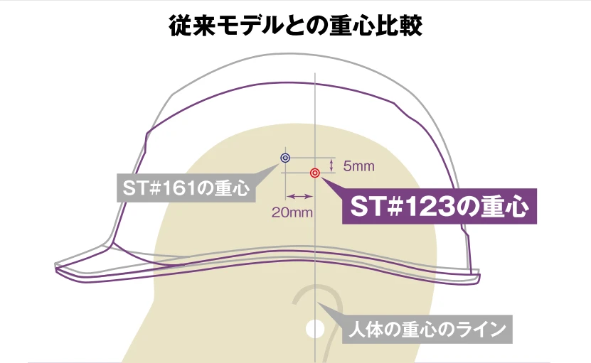 【谷沢製作所 Evo.123ヘルメット】従来モデルとの重心比較