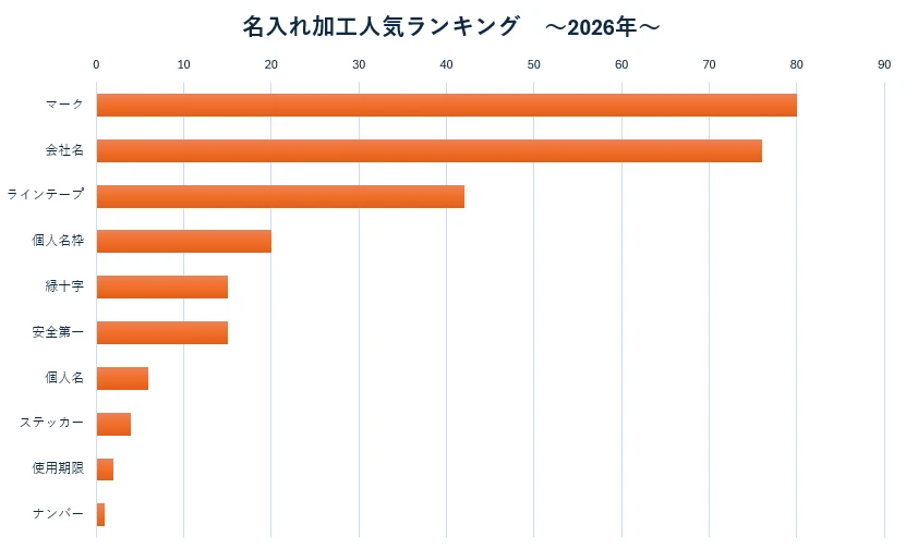 2026年版 作業用・産業用ヘルメットの名入れ加工人気ランキング集計結果